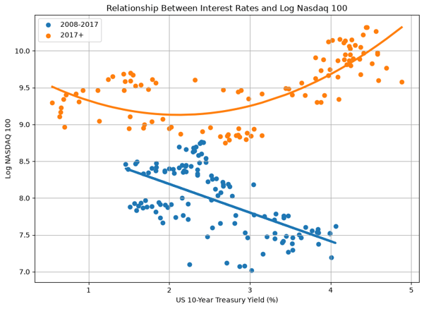 Emerging Convexity of Technology Stocks: Volume I